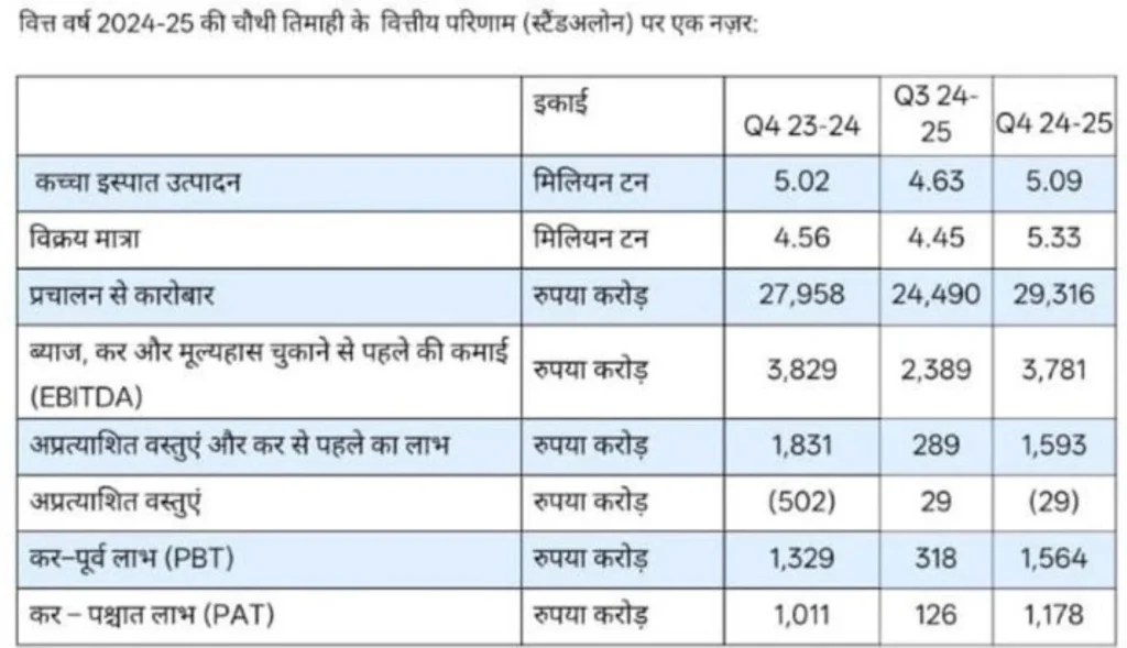 Steel Authority of India Limited: Fourth quarter financial results announced, 16% growth, dividend amount also fixed