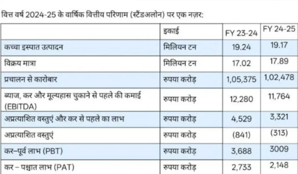 Steel Authority of India Limited: Fourth quarter financial results announced, 16% growth, dividend amount also fixed