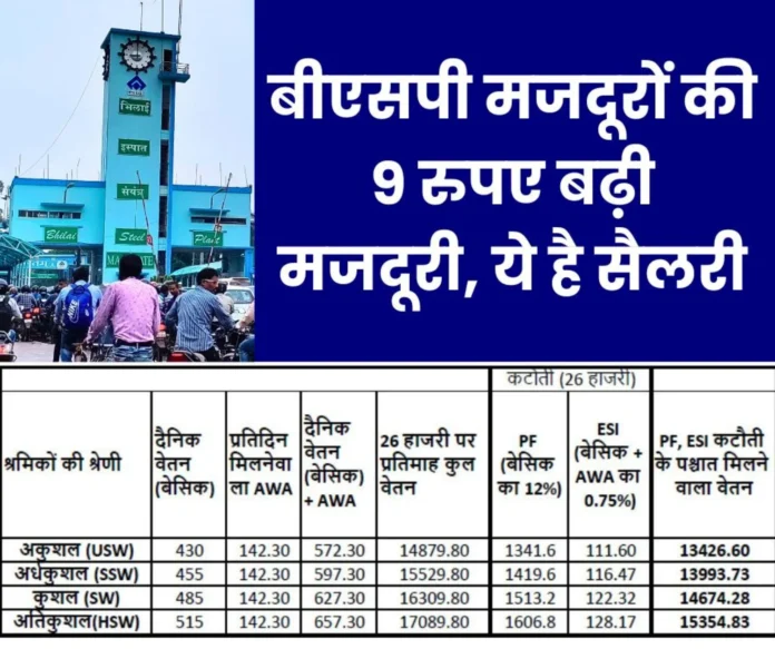 Wages of workers of Bhilai Steel Plant increased by 9 rupees, read details Wages of workers of Bhilai Steel Plant increased by 9 rupees, read details